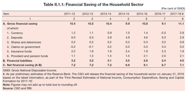 financial saving for household